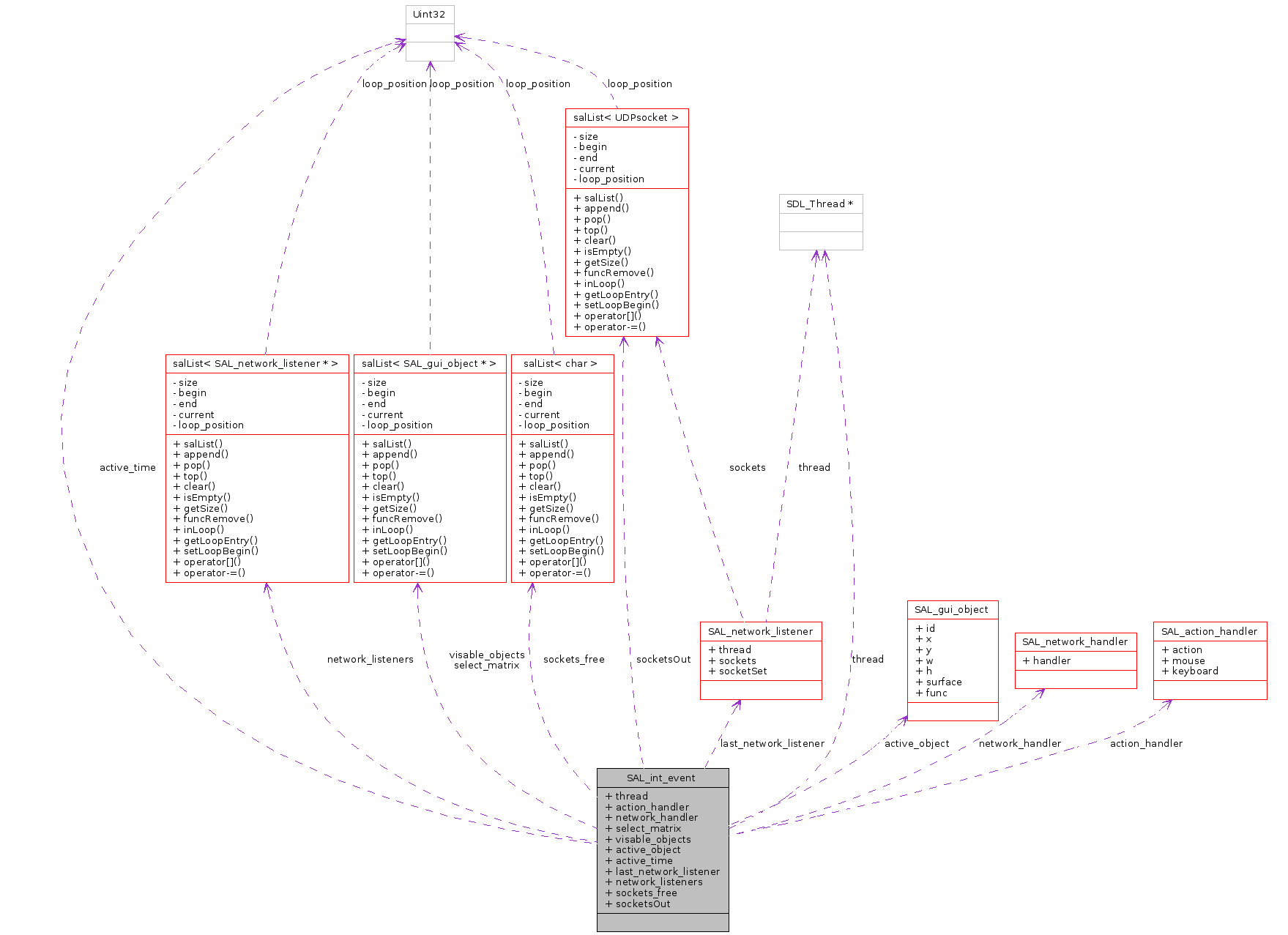 Collaboration graph